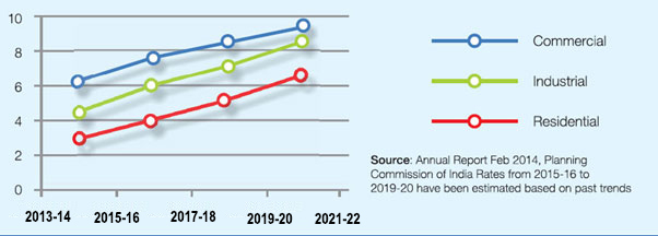 Freedom from rising electricity tariff chart